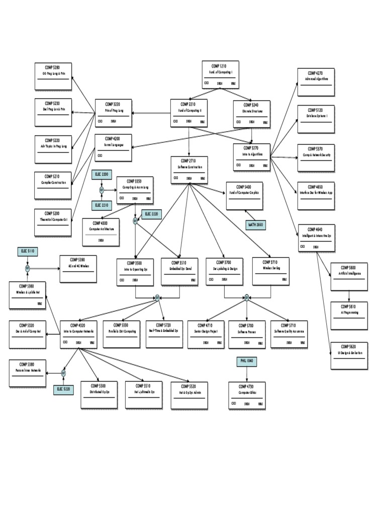 Computing Course Catalog Overview | PDF