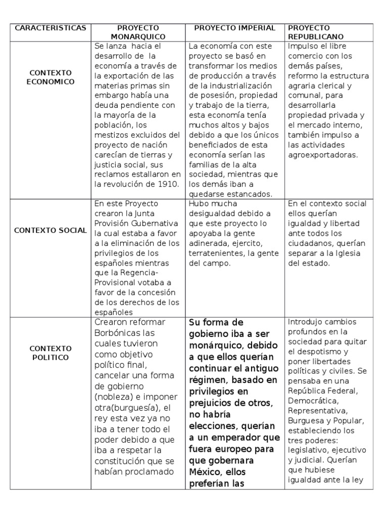 Cuadro comparativo de los Proyectos de Nación en Mexico