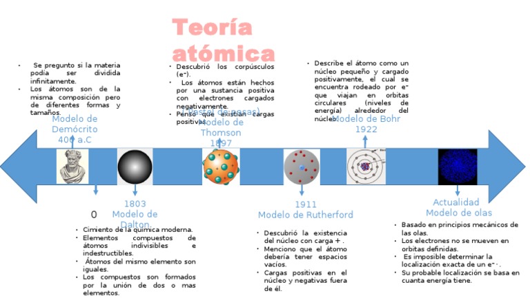 Teoria Atomica Pdf átomos Núcleo Atómico