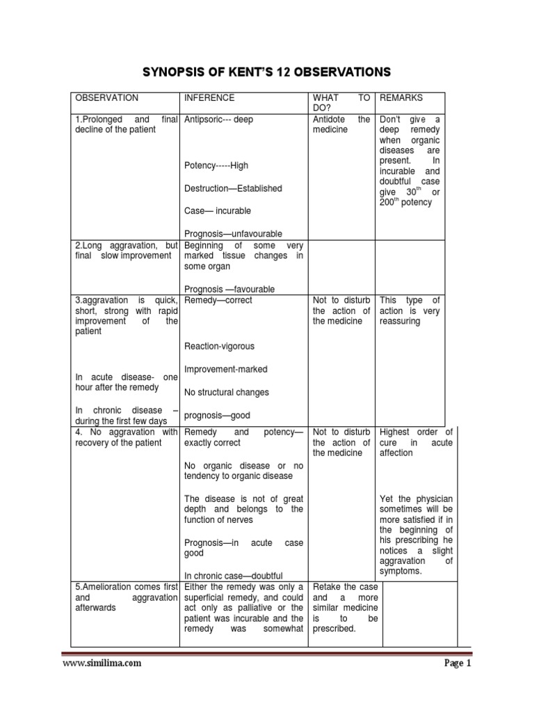 Synopsis -Kent's 12 Observations | Homeopathy | Palliative Care