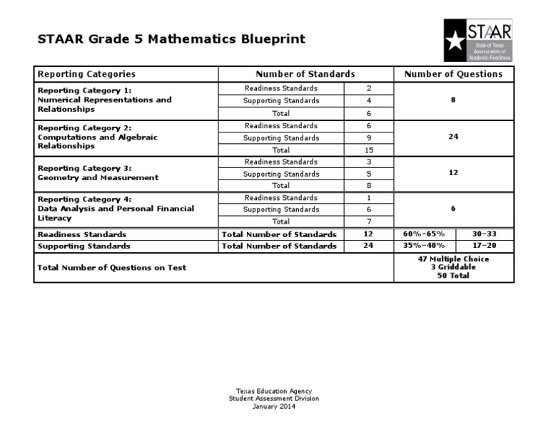 STAAR Grade 5 Math Test Blueprint | PDF | Teaching Methods & Materials
