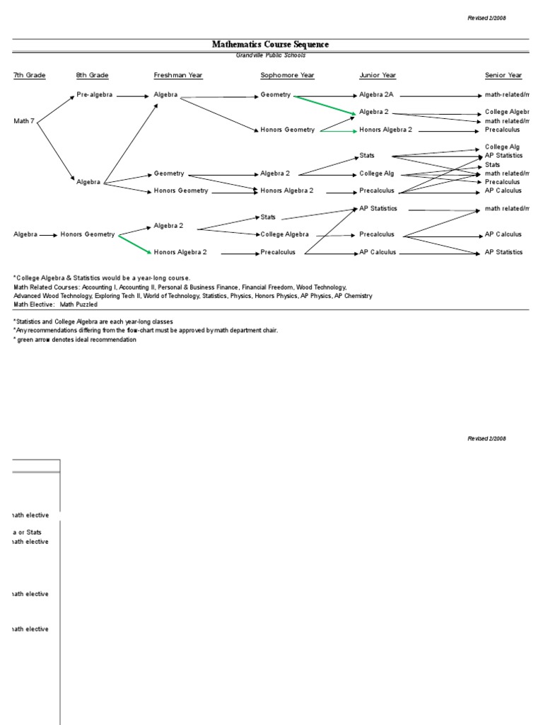 Grandville Public Schools Math Sequence | PDF