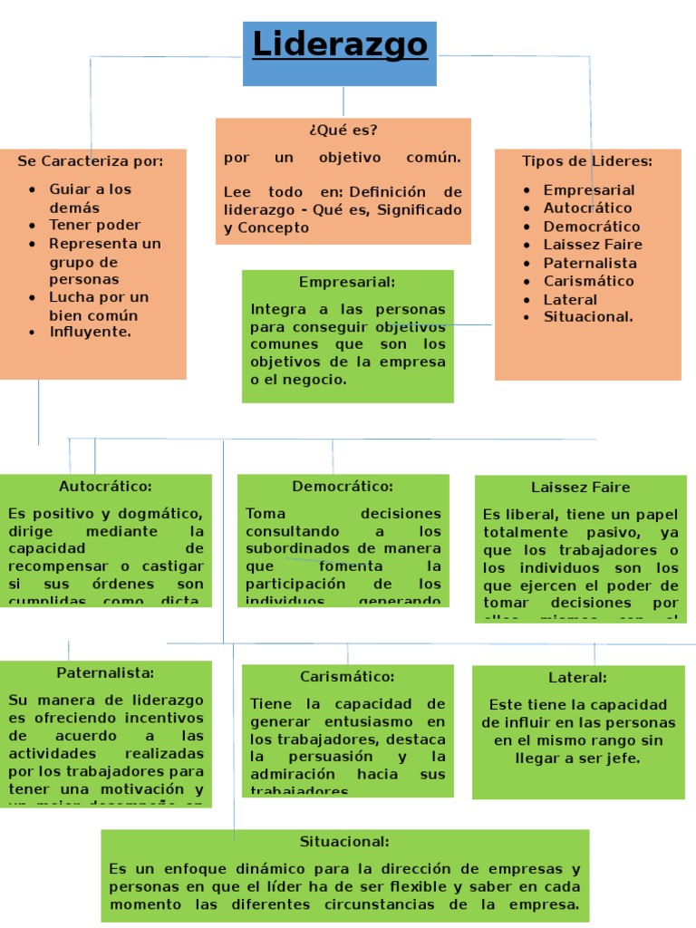 Cuadro Sinoptico de Tipos de Liderazgo Actividad 6.