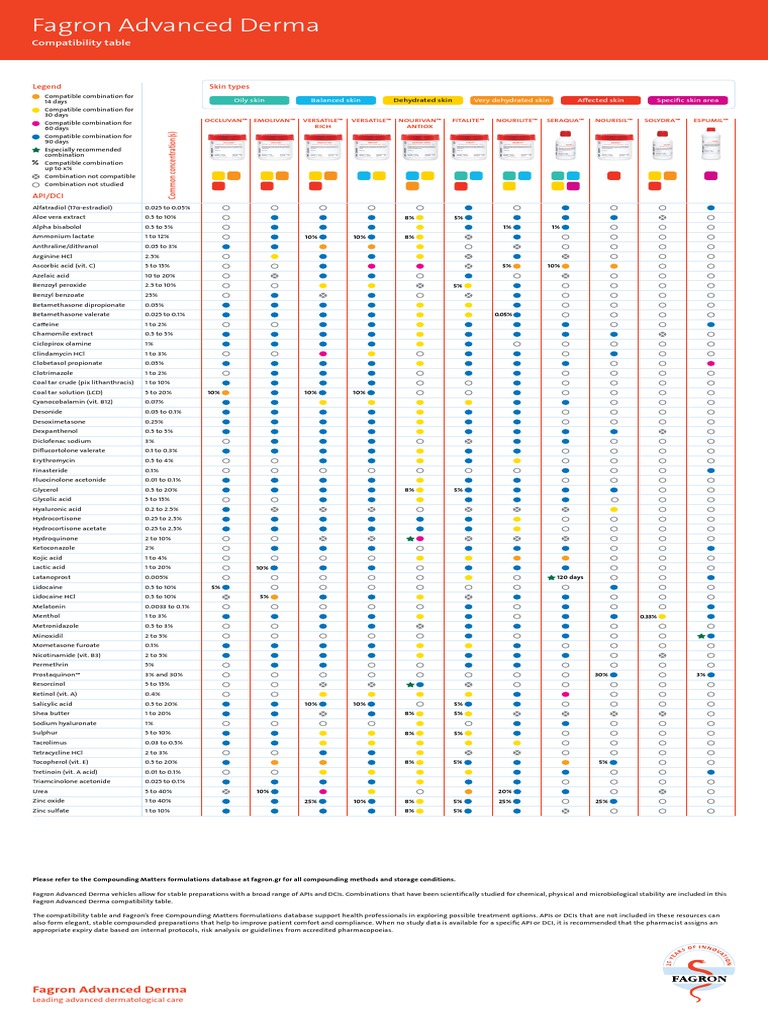 Tabla de Cremas Fagron | PDF | Pharmacy | Pharmacology