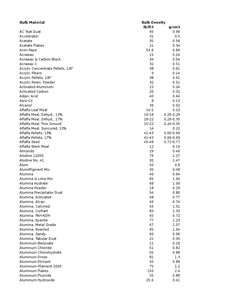 Bulk Material Bulk Density lb/ft3 g/cm3 PDF