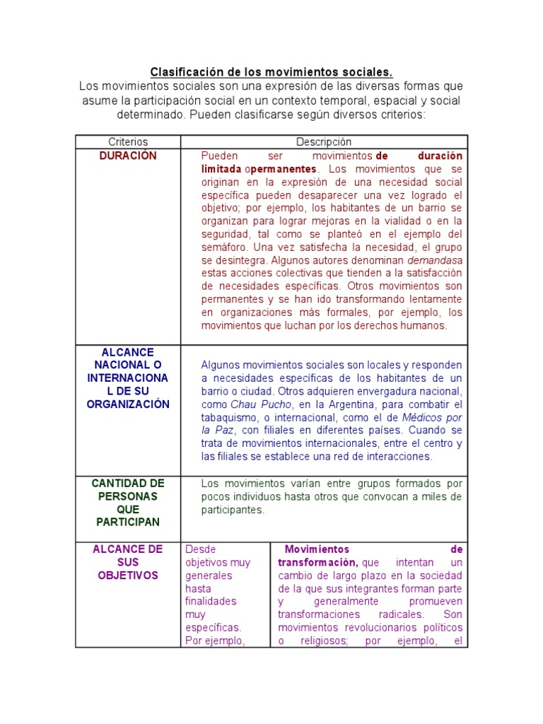 Clasificacion de Los Movimientos Sociales