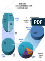 Distribusi Air Di Bumi