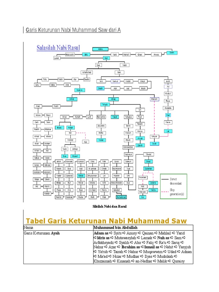 Keturunan Nabi Muhammad