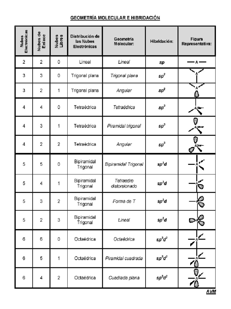 Tabla de Geometría Molecular | PDF