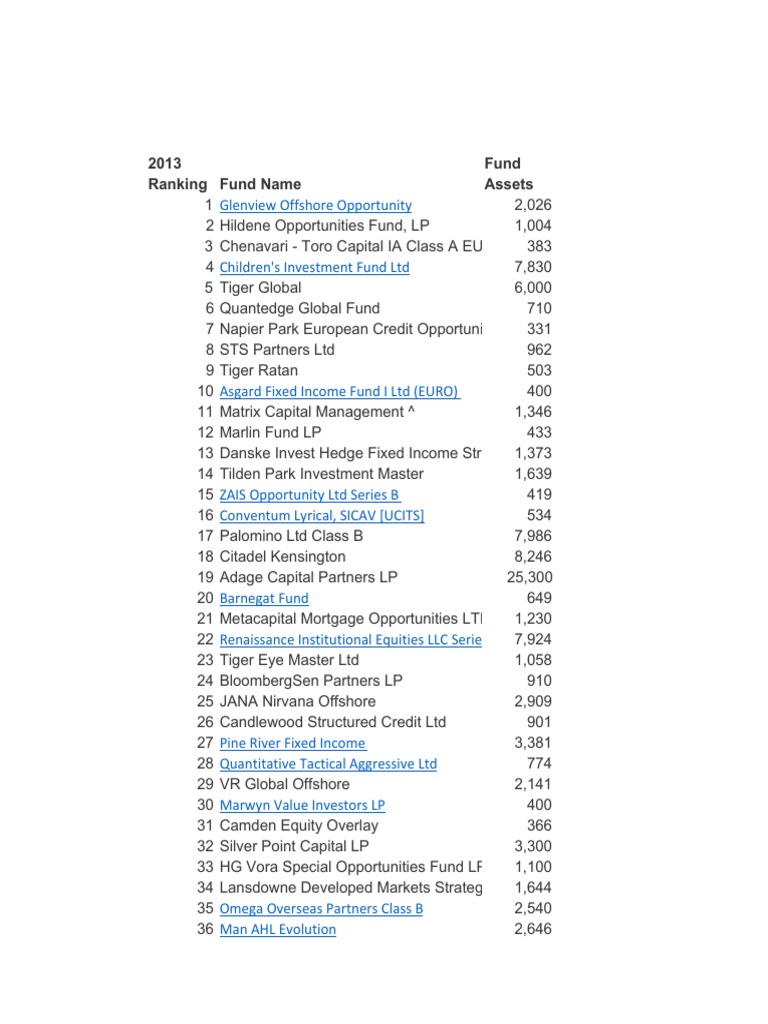 List of Funds | PDF | Finance & Money Management | Travel