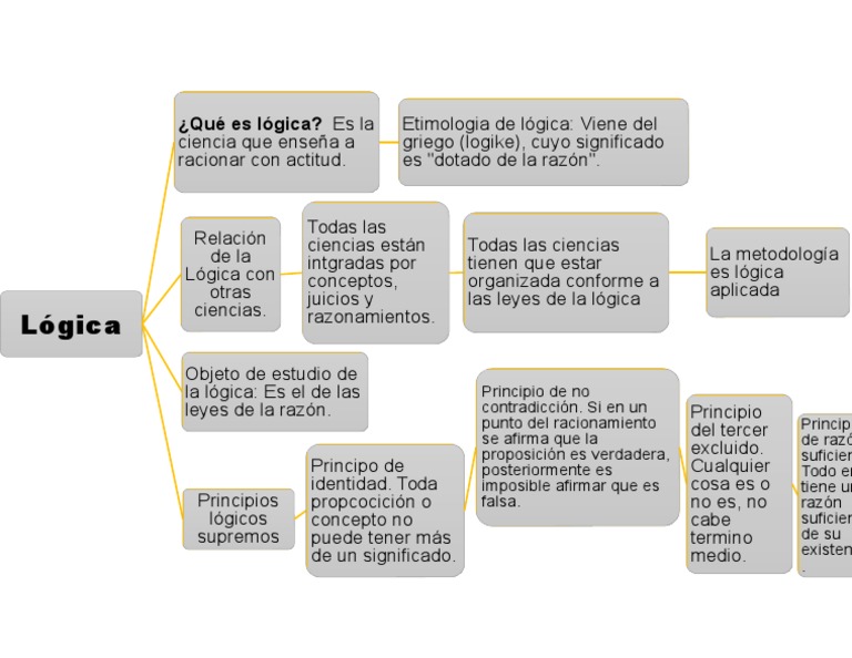 Mapa Conceptual Lógica