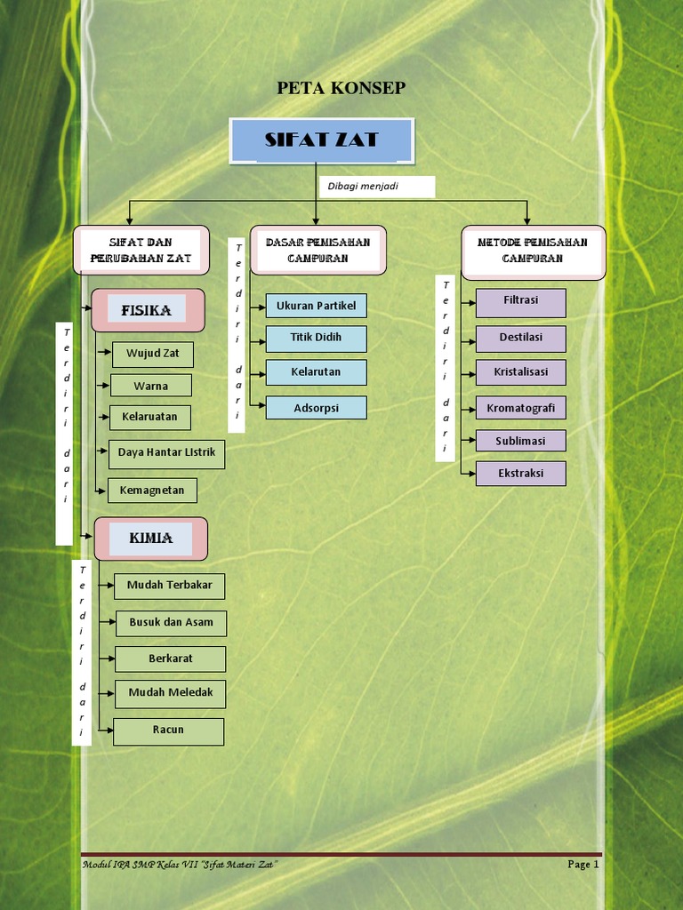 Modul Materi Zat | PDF