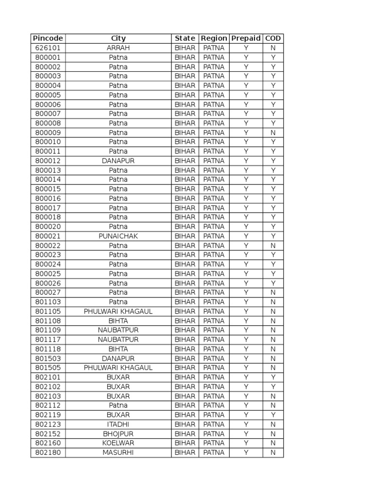 Bihar State Serviceable Pin Codes PDF Government Of India