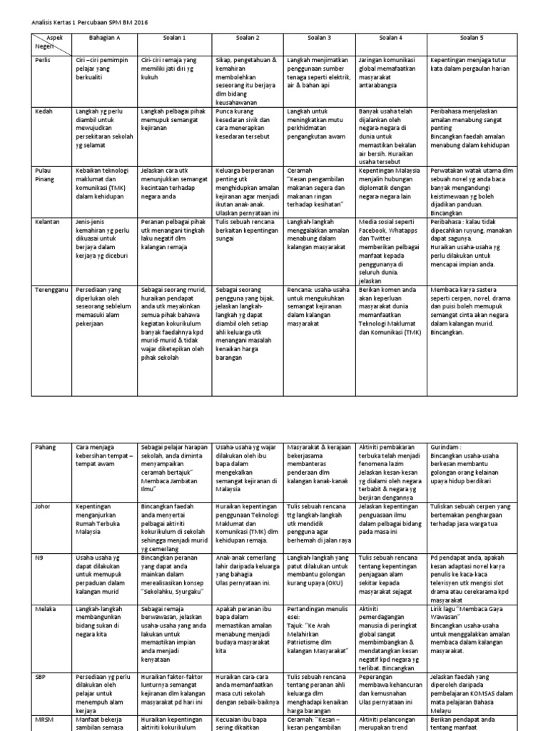 Analisis Kertas 1 Percubaan SPM BM 2016  PDF