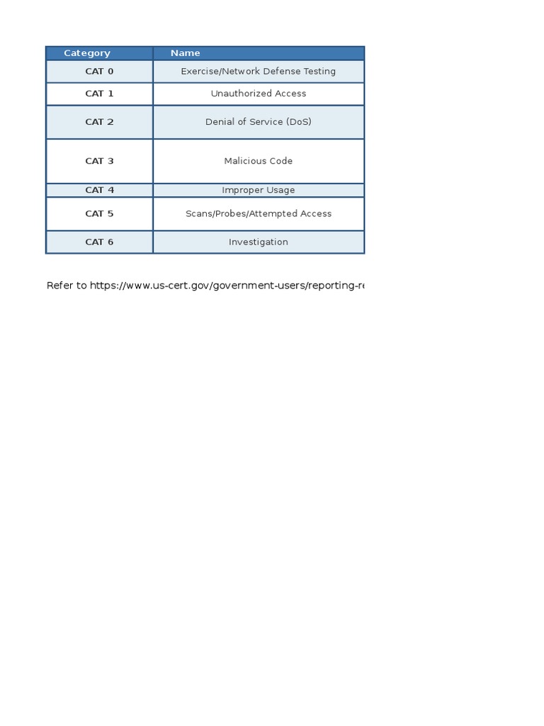 US-CERT Incident Categorization Guide | PDF | Computers