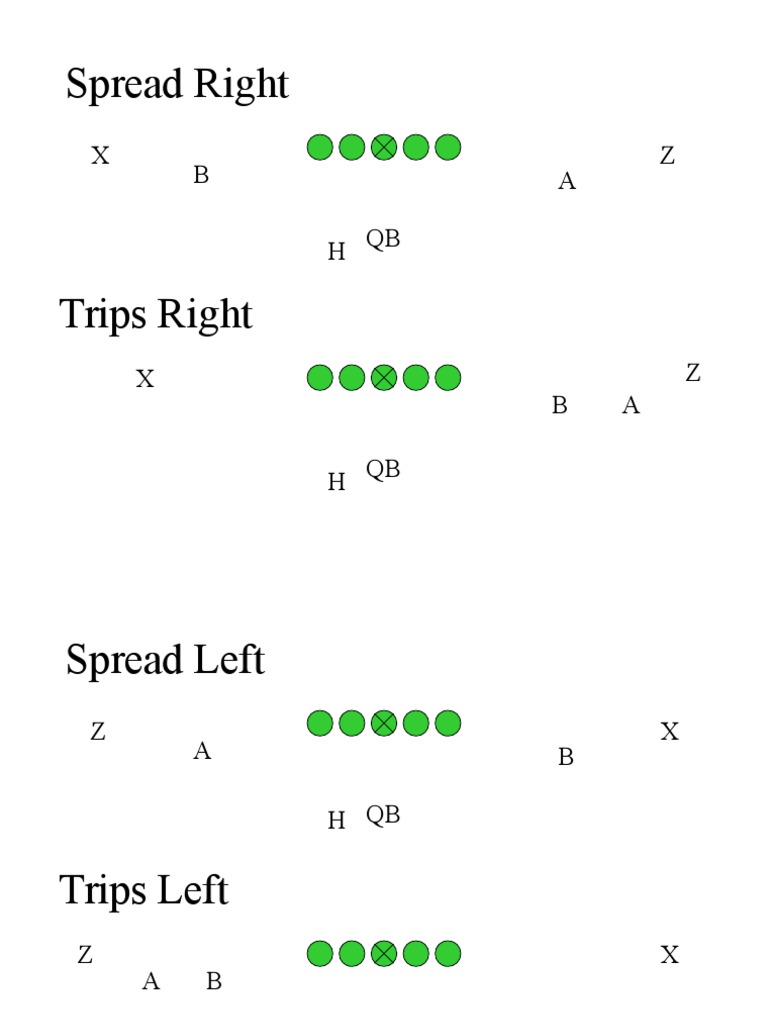 Football Shotgun Trips Formation Guide | PDF | Gridiron Football ...