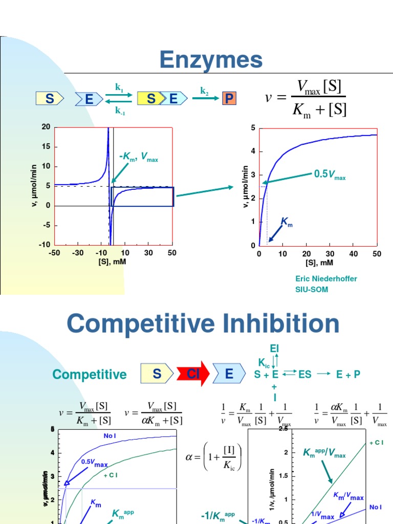 Enzyme Inhibition Types and Analysis | PDF
