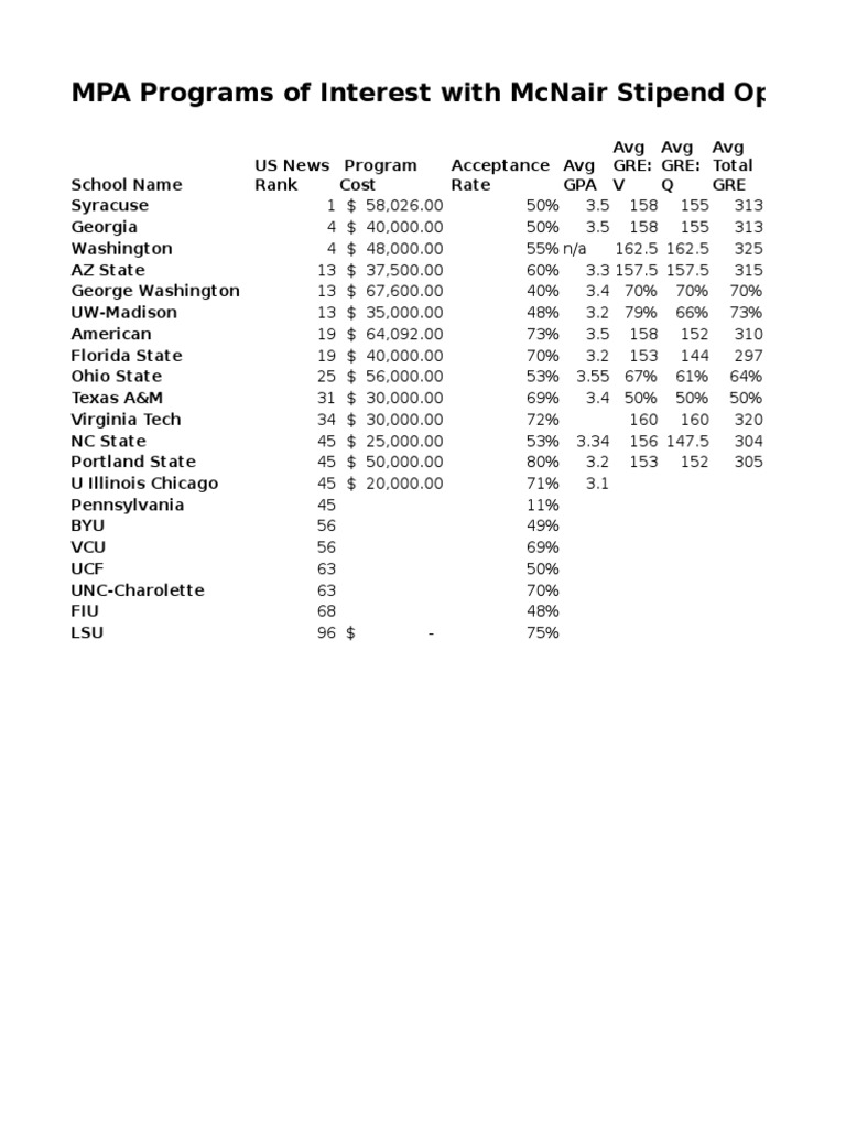 A Comparative Analysis of MPA Programs and Their Costs, Acceptance