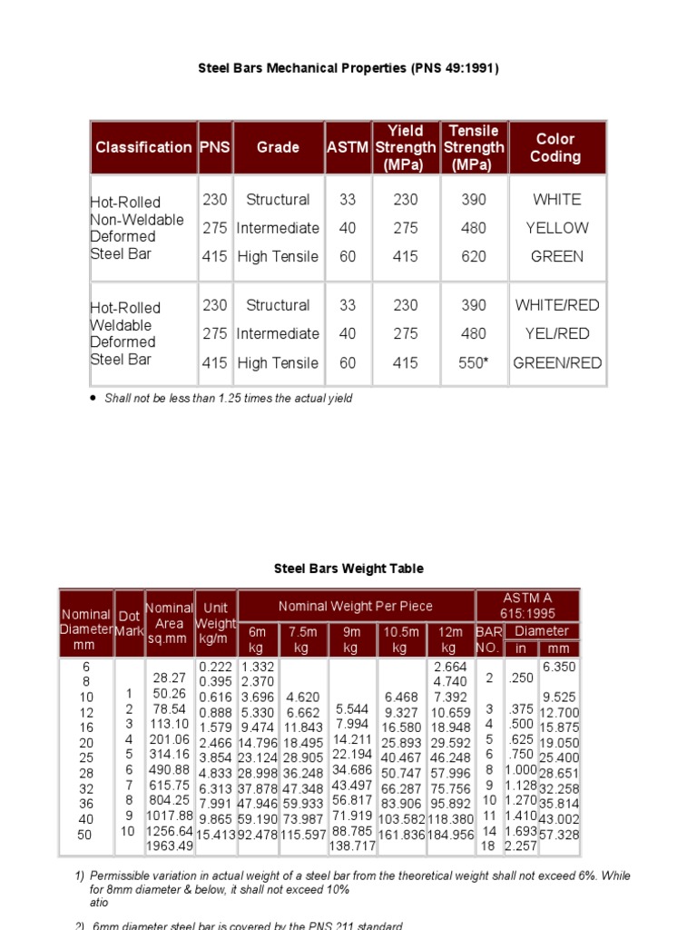 Steel Bars Mechanical Properties PDF