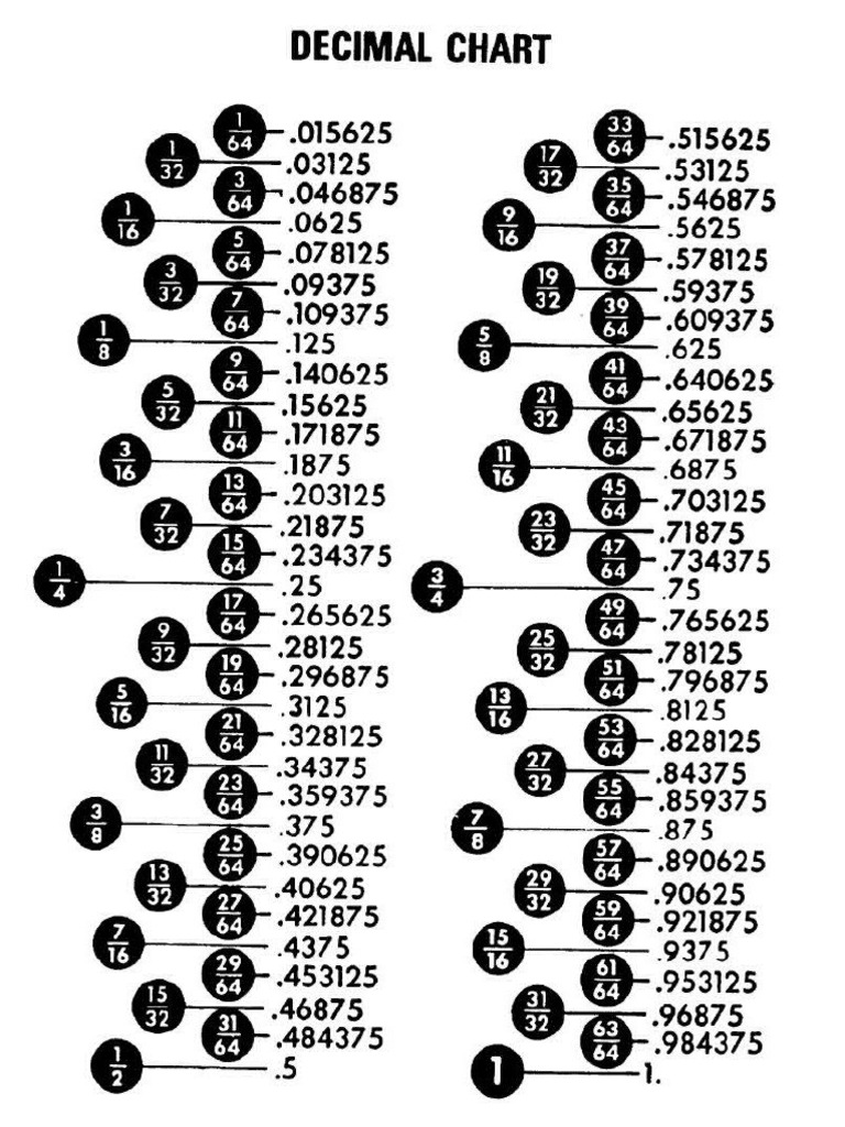 Decimal Chart Inches