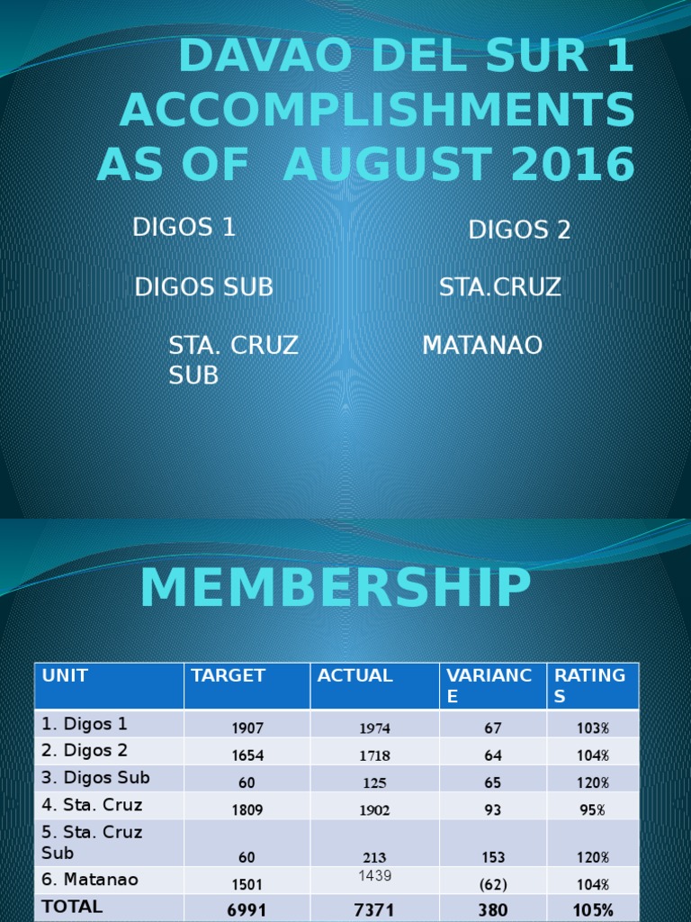 Davao del Sur Accomplishments 2016 | PDF | Business | Teaching Mathematics