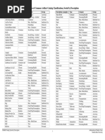 Examples of Common Artifact Catalog Classifications, Sorted by Description