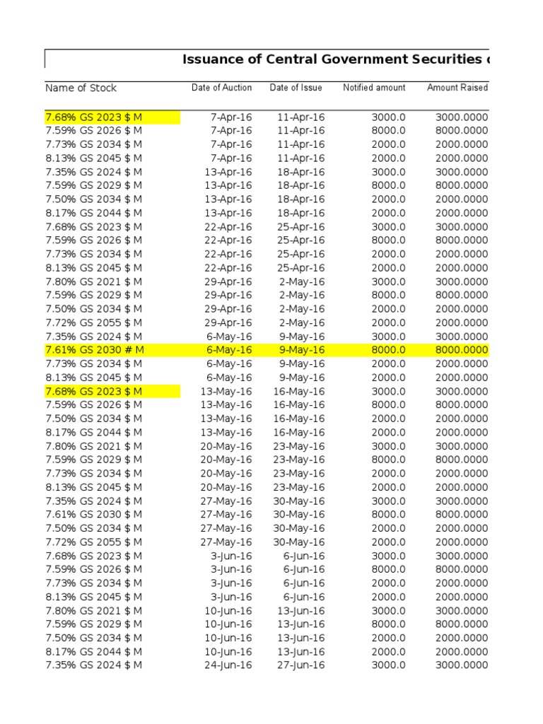 Issuance of Central Government Securities During 201617 (Till