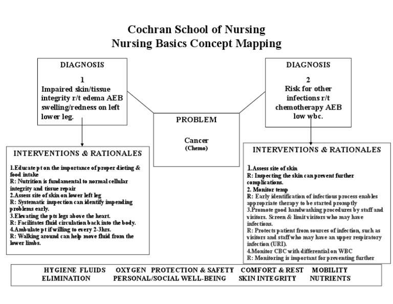 Nursing Interventions for Skin Integrity | PDF