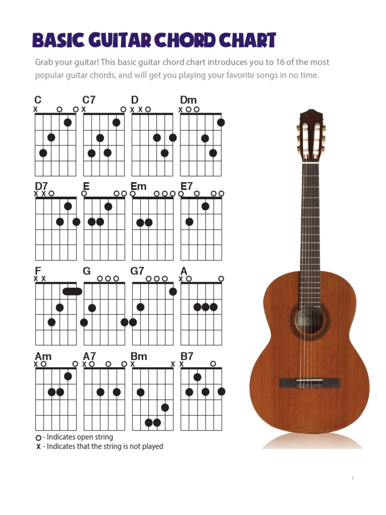 Basic Guitar Chord Chart C C7 DM D PDF Musical Compositions