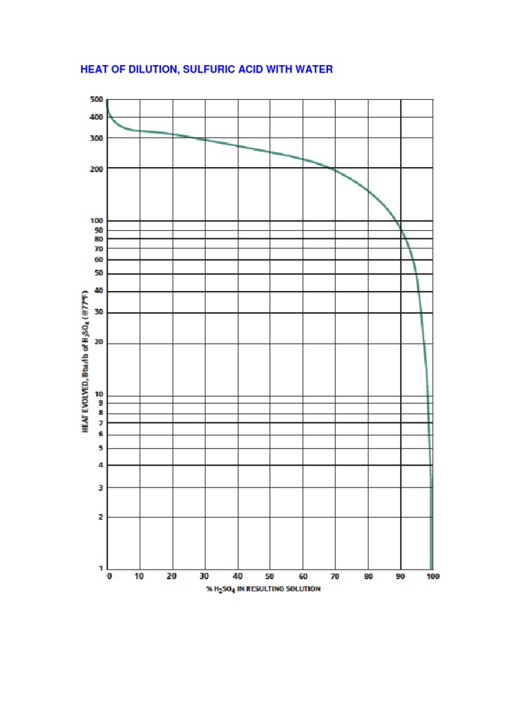 Heat of Dilution, Sulfuric Acid With Water PDF