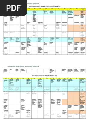 Analisis Soalan Sejarah Spm 2016 Pdf