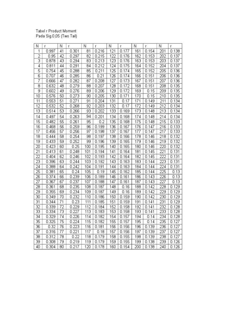 Tabel R Product Moment Big Sample Pdf Formula One Motor Racing