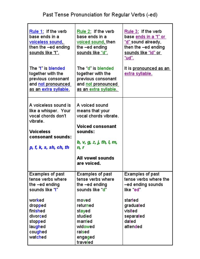 past-tense-pronunciation-for-regular-verbs-color-grammar-rules-unit-2