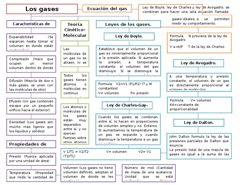 Mapa conceptual de leyes y propiedades de gases | PDF | Gases | Mecánica