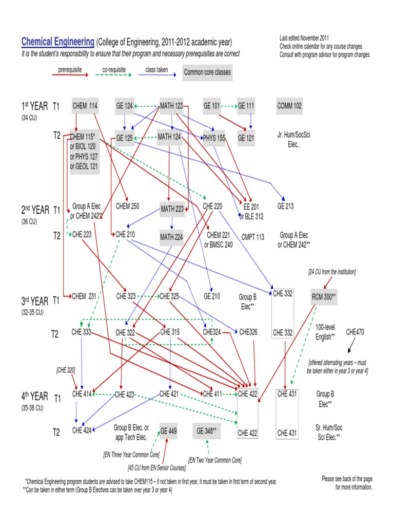 Chem Eng Program Map | PDF | Science And Technology | Academia