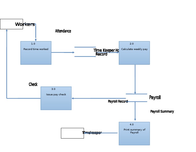 DFD Level 0 Final | PDF
