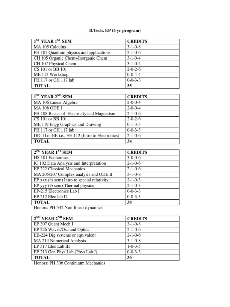 Current B.tech Curriculum | PDF