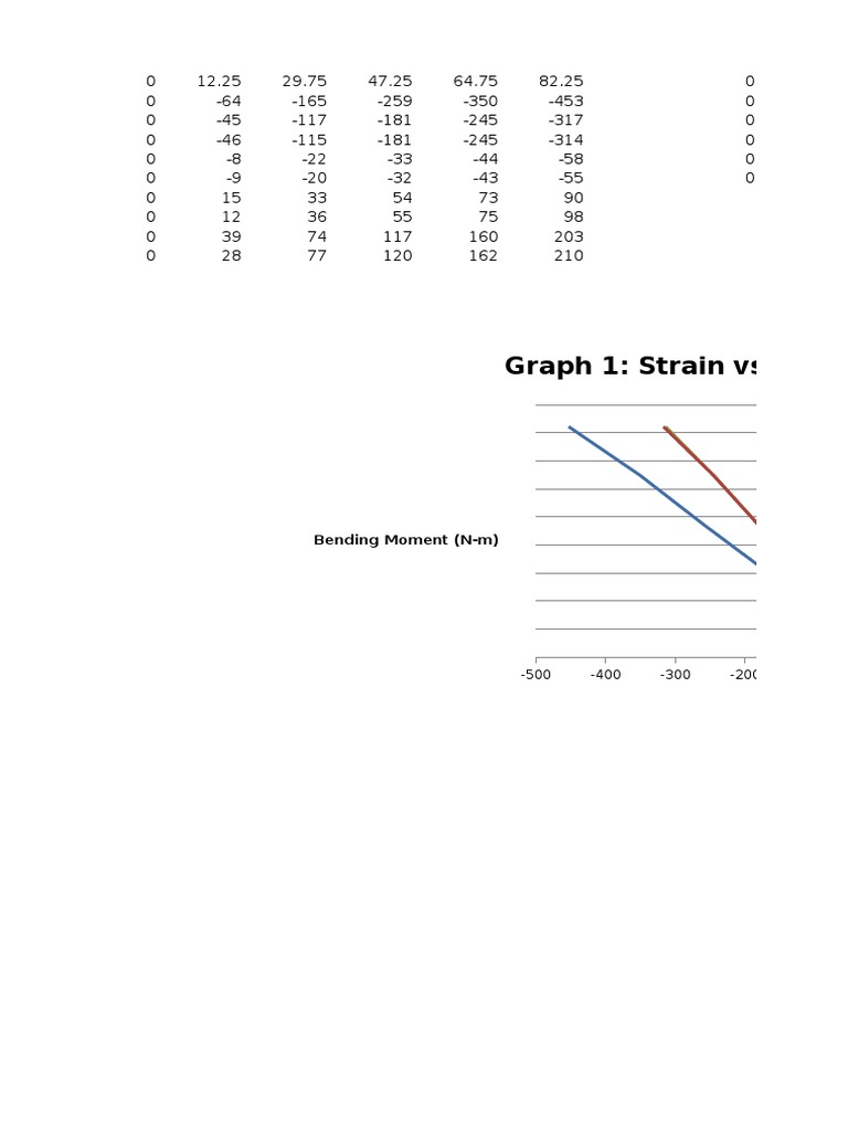Graph 1: Strain vs. Bending Moment | PDF