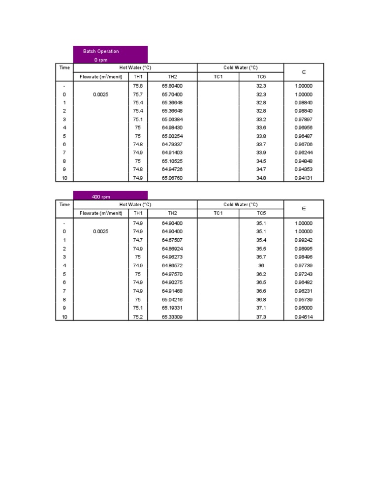 Batch Operation Data Analysis | PDF | Technology & Engineering