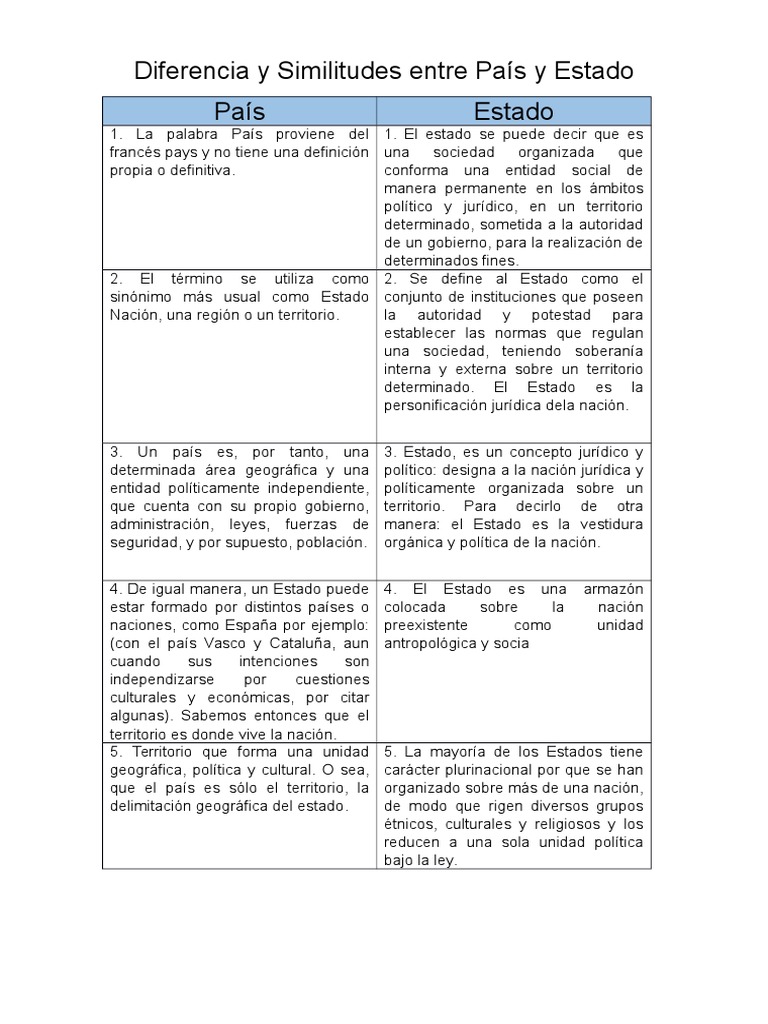Diferencias entre País y Estado | PDF | Nación | Estado (política)
