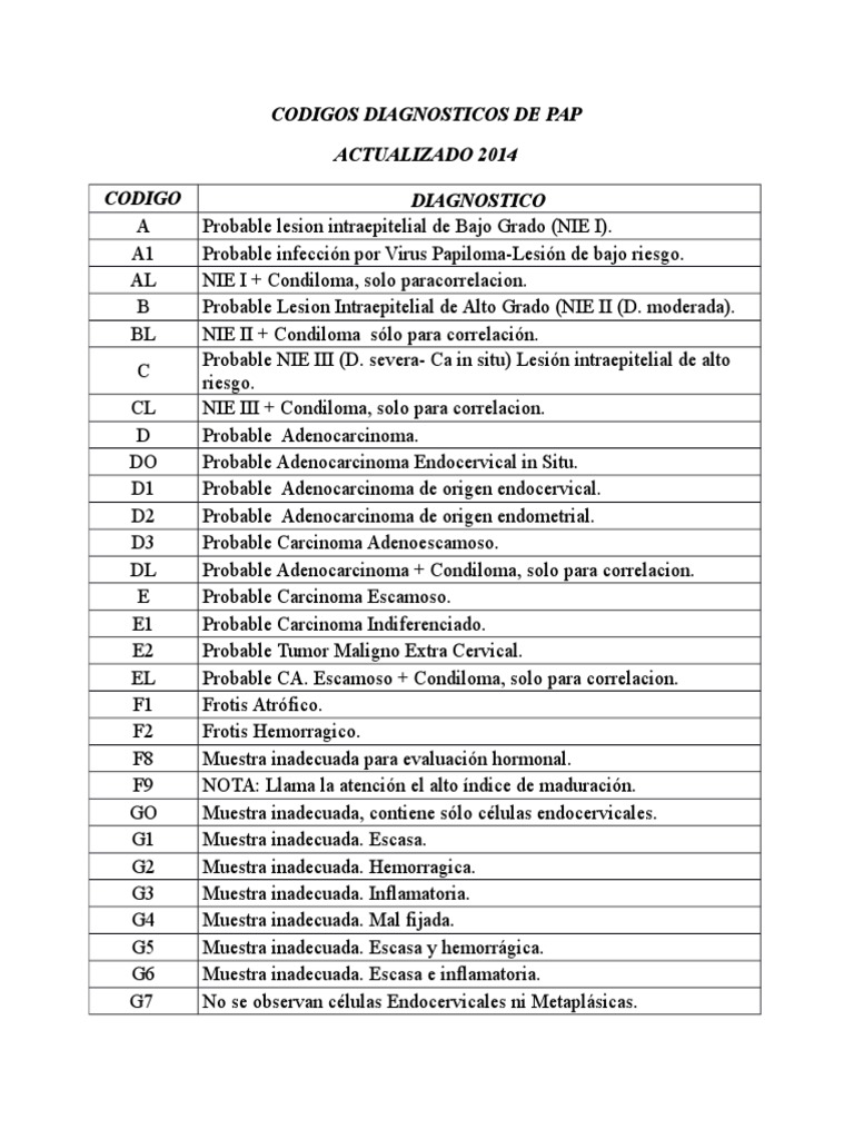 Códigos Diagnósticos de PAP 2014 | PDF | Biopsia | Inflamación