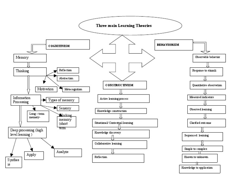 Assignment 1A (Mind Map) | PDF