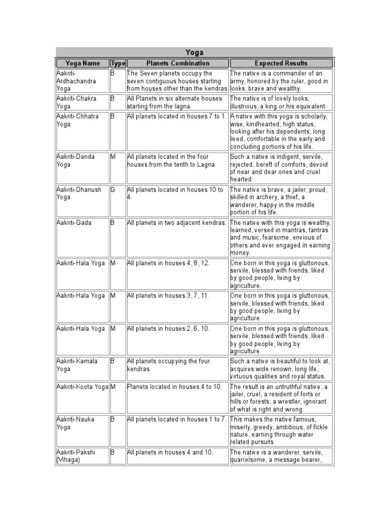 Astrology Yogas and Result PDF