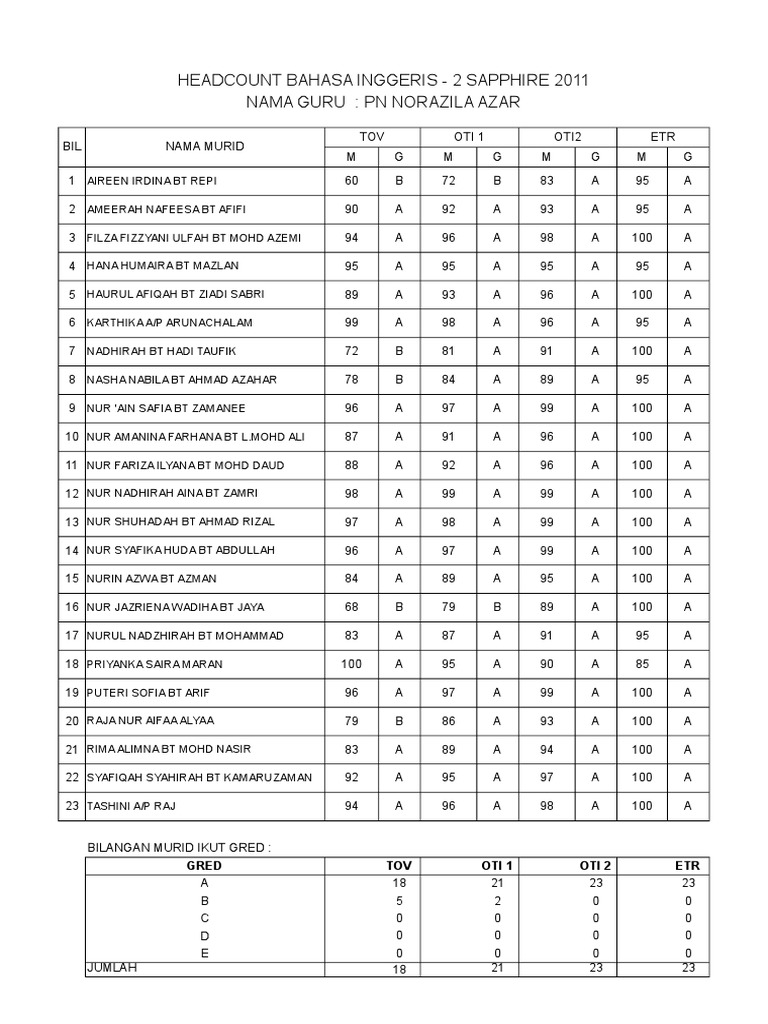 Headcount Report for Shalyna 2011 | PDF