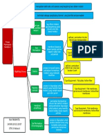 Mind Map Membrane Separation Proscesses