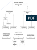 SWOT Analysis - Input Algorithm