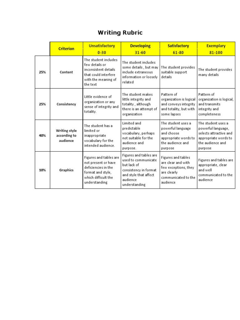 Comprehensive Writing Rubric Guide | PDF