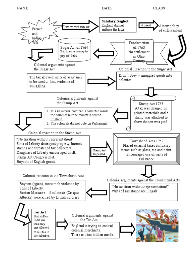 Causes of American Revolution Flow Chart | PDF