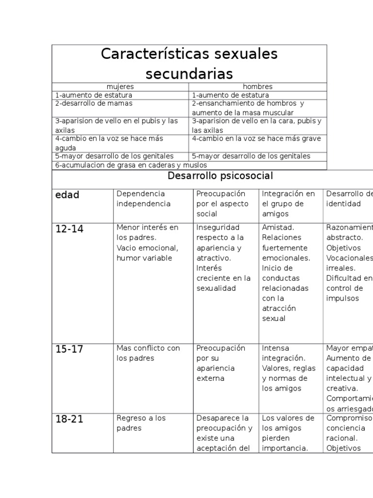 Características Sexuales Secundarias | PDF