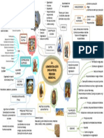 Mapa Mental. Historia Del Pensamiento Administrativo PDF